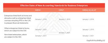 Make my day and join me on patreon. Chinese Accounting Standards For Business Enterprises Latest Updates