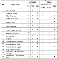 Panitia pelaksana manajemen pendidikan islam (mpi) fair fakultas tarbiyah dan keguruan universitas islam negeri sunan kalijaga yogyakarta formulir penilaian bidang khath al quran golongan : Cabang Lomba Festival Anak Sholeh Indonesia Pontren Com