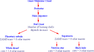 35 Factual Star Flow Chart