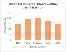 Suatu data dapat disajikan dalam bentuk diagram batang dan diagram lingkaran. Contoh Soal Dan Pembahasan Membaca Data Dari Diagram Batang Untuk Siswa Sd Ajar Hitung