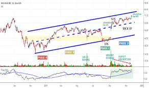 Docu Stock Price And Chart Nasdaq Docu Tradingview
