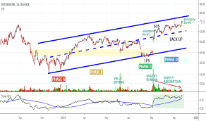 docu stock price and chart nasdaq docu tradingview