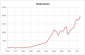 Us Stock Market Dow Jones Industrial Average Inflation