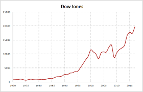 us stock market dow jones industrial average inflation