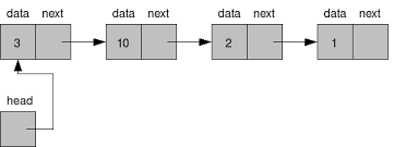 Singly Linked List Implementation Linked List Data Structures In Java