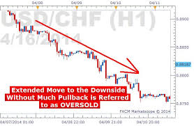 Overbought Vs Oversold And What This Means For Traders