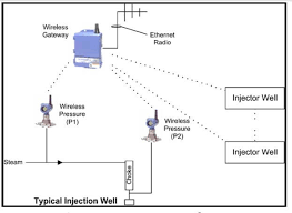 steam injection well wireless flow rate measurement