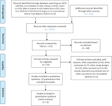 Frontiers Kawasaki Disease And The Use Of The Rotavirus Vaccine In Children A Systematic Review And Meta Analysis Pharmacology