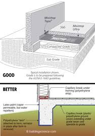Dry Basements Depend On Durable Vapor Barriers That Isolate Slabs Dry Basement Waterproofing Basement Basement Insulation