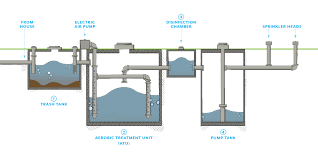 A septic tank alarm system may be designed with a few different types of notifications depending on which you have. Aerobic Treatment Maintenance Edmond Ok Official Website