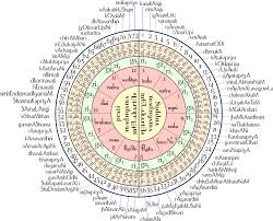 Best courses after 12th are the most hunted and very tough to decide. Raga Wikipedia