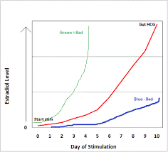 Estradiol Levels Chart Ivf