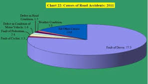 Causes Of Road Accident In India 4 Download Scientific