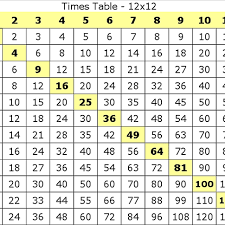 Check out our nine times table selection for the very best in unique or custom, handmade pieces from our shops. Times Table Factors Tests Multiplying One Through 12