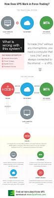 How Does Vps Work In Forex Trading Forex Trading Forex Trading Strategies Forex