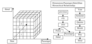 Nip alamat sekolah 1 1 1 sdn mangkubumen kidul wahyuni. Fig1 Hotel Data Warehouse And Corresponding Dimensions Olap Is An Download Scientific Diagram