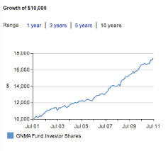 website that graphs total returns for index funds