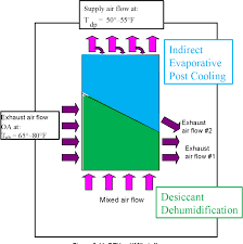 Desiccants use the water in the air to create a cooling effect. Pdf Desiccant Enhanced Evaporative Air Conditioning Devap Evaluation Of A New Concept In Ultra Efficient Air Conditioning Semantic Scholar