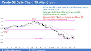 Market Overview For Coming Week Crude Oil Had Sell Climax