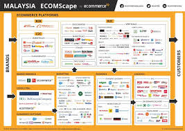 Mcmc is the regulator for the converging communications and multimedia industry in malaysia. Insights And Trends Of E Commerce In Malaysia Market Analysis Asean Up
