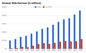 Amazon Eats The World Better Marketing Medium