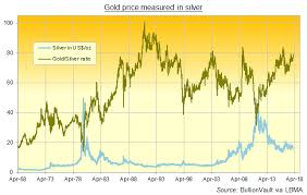 Silver Bullion Set To Beat Gold In 2018 As Both Hit 5