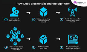 A bitcoin transaction chain is a set of records and data about transactions kept in a decentralized public ledger. How Does Blockchain Technology Work Blockchain Blockchain Technology Cryptocurrency