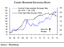 these charts explains china currencys moves fortune