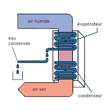 Looking for pompe a chaleur? Quelle Est La Difference Entre Deshumidificateurs A Condensation Et Deshumidificateurs Par Adsorption