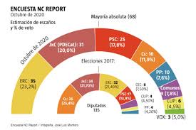 Erc y jxcat, en empate técnico al inicio de la campaña. El Voto Independentista Se Mantendra Intacto En Unas Elecciones Segun La Razon