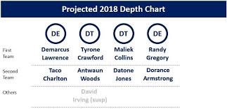 Latest Cowboys Depth Chart Shows Significant Changes At