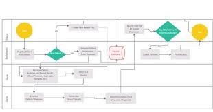 Emergency Room Visit Emergency Room Emergency Flow Chart