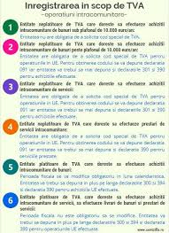 Pentru costul intocmirii dosarului de inregistrare in scopuri de tva va rugam sa ne contactati telefonic. Inregistrarea In Scop De Tva Pentru Operatiunile Intracomunitare Infografic Contabilitate Fiscalitate Monografii Contabile