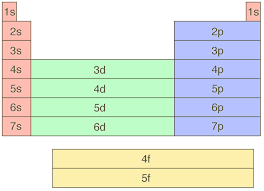 Aufbau Principle