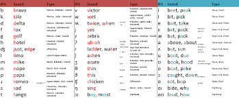 The french spelling alphabet — also called the french phonetic alphabet is a system used to simplify spelling out letters and digits more clearly when . French Phonetic Alphabet And Number Www Bilderbeste Com