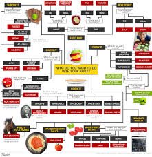 a flow chart to help you choose the right apple variety for