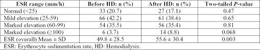 Erythrocyte Sedimentation Rate In Stable Patients On Chronic