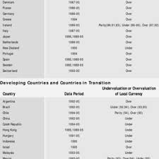 The theory of purchasing power parity explains that there should. Indicators Of Purchasing Power Parity 1991 Download Table