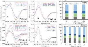 1000 de noi intreprinzatori debutanti. Heparin Promotes Fibrillation Of Most Phenol Soluble Modulin Peptides From S Aureus A Possible Strengthening Of The Bacterial Biofilm Biorxiv