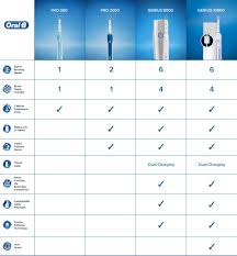 Electric Toothbrushes Oral B