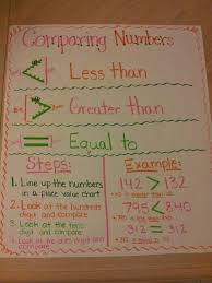 My Version Of A Comparing Numbers Anchor Chart Math Charts