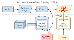 In camel's terminology, we mostly use components. Distributed Data For Microservices Event Sourcing Vs Change Data Capture