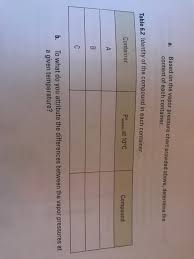 Solved Three Different Organic Solvents Are Placed In Thr