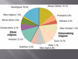 where are religions distributed ppt download