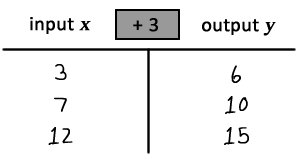 Working With Multiplication Input Output Tables Study Com