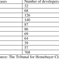 Vacant possession of the said building shall be delivered to the purchaser in the manner stipulated in clause 24 herein if your parcel is delivered late, you can only rant about it on facebook but if the keys to your house are delivered late then you. Pdf Claiming Damages For Late Delivery Of Vacant Possession Of Private Houses In Malaysia Legal Issues And Challenges