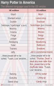 A Fascinating Look At Where American English Splits From British English British English British Vs American American English