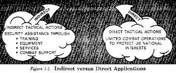 FM 100-20 Chapter 1 Fundamentals Of Low Intensity Conflict