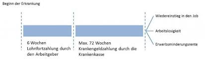 Arbeitslosengeld nach krankengeld (nahtlosigkeitsregelung) im falle einer länger andauernden arbeitsunfähigkeit kommt es häufig vor, dass die bezugsdauer des krankengeldes (78 wochen innerhalb. Krankengeld Die Wichtigsten Antworten