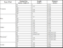 Framing Nail Size Chart 2019